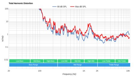 Vizio M7 Series Quantum 2019 Total Harmonic Distortion