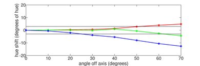 Vizio M7 Series Quantum 2019 Hue Graph
