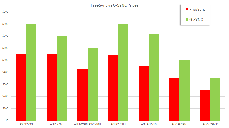 Amd freesync premium на картах nvidia. Синк график. Как выглядит синк график. AMD FREESYNC Test Benchmark. FREESYNC В чем разница.